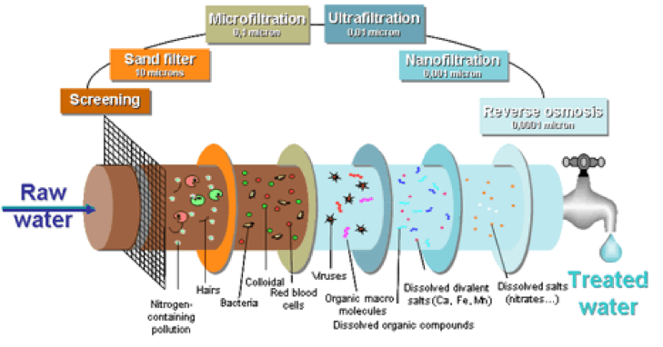 Ultrafiltration